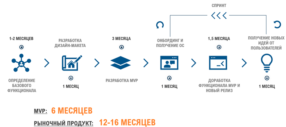 Этапы дизайн проекта